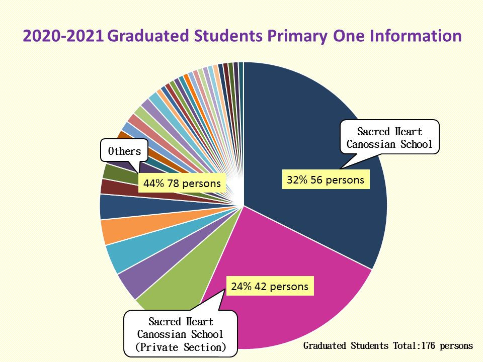 2020-2021 Graduated Students Primary One Information
