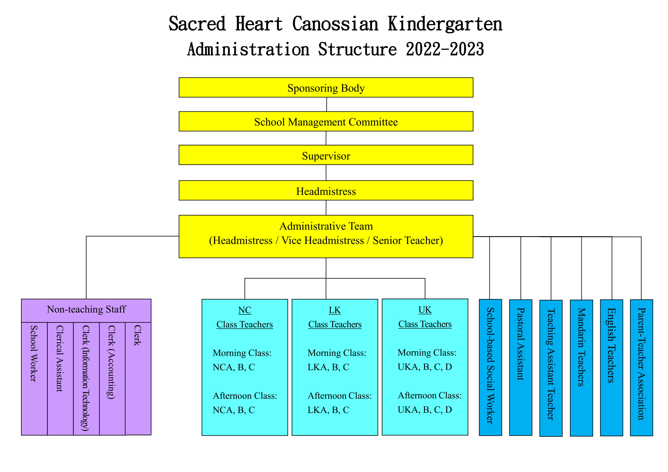 Kindergarten Management Structure