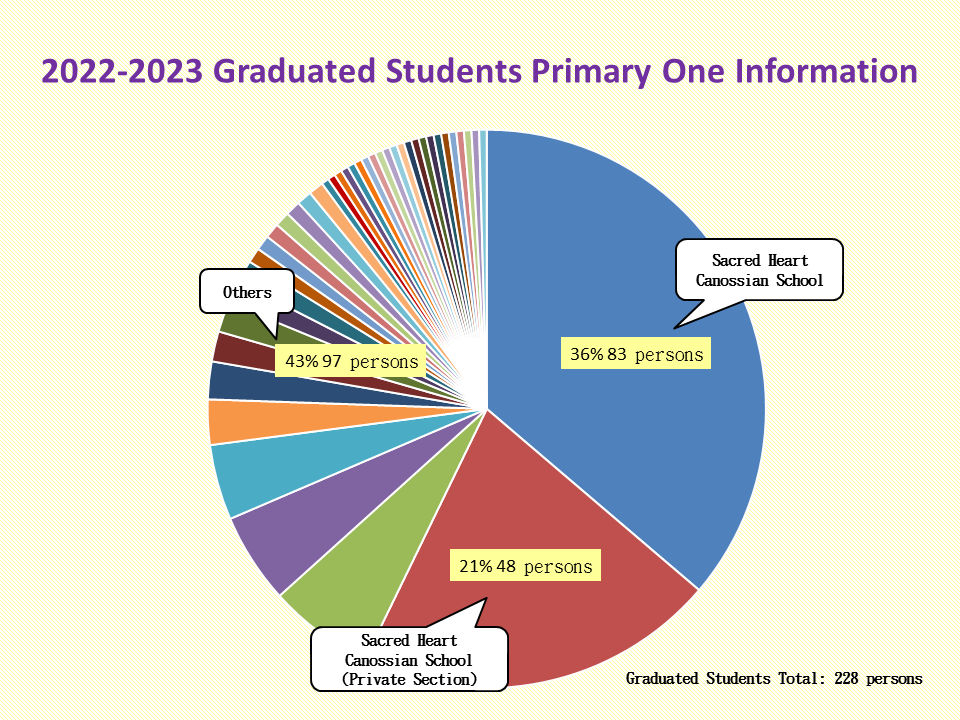 2022-2023 Graduated Students Primary One Information
