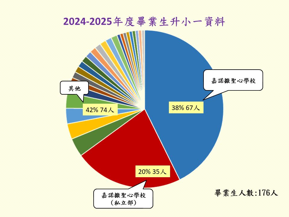 2024-2025年度畢業生升小一資料