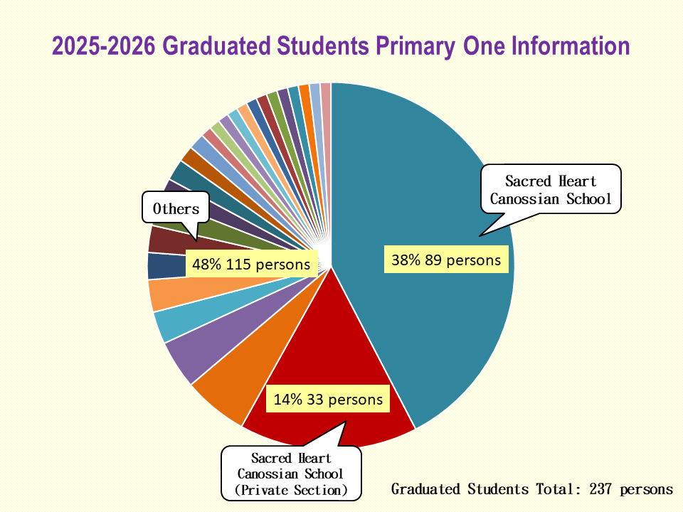 2024-2025 Graduated Students Primary One Information